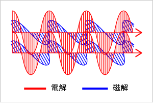 電磁波の乱れを表したグラフの画像です。