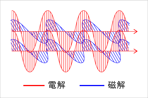 電磁波の乱れを表したグラフの画像です。